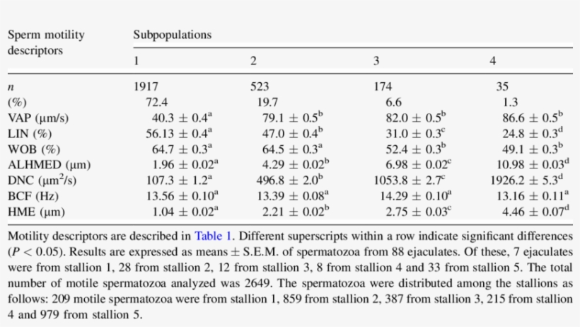 Sperm Subpopulations And Motility Descriptors In Fresh - Swiss Narcolepsy Scale Range, transparent png