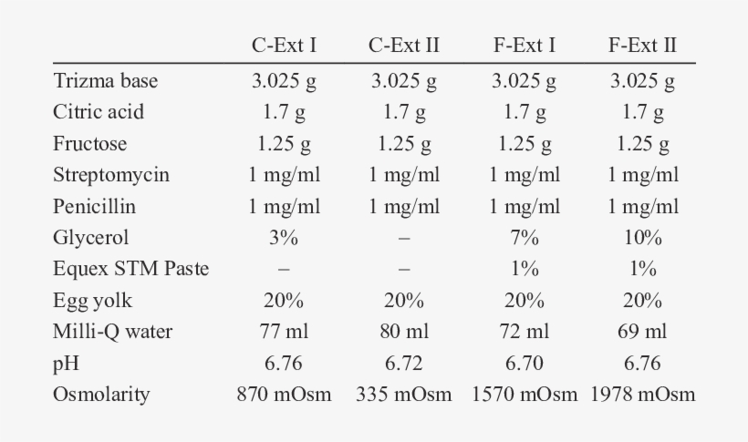 Composition Of Extenders Used For Semen Cooling And - Semen, transparent png