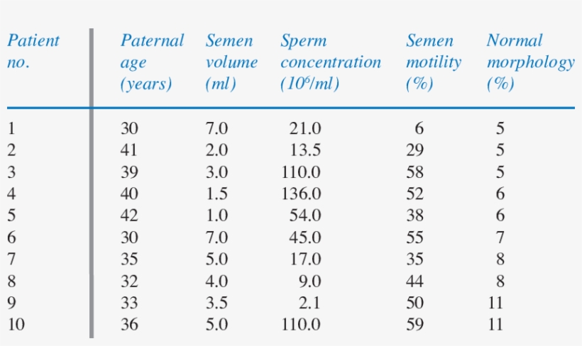 Patient And Semen Characteristics Of 10 Men Diagnosed - Phosphatpuffer Tabelle, transparent png
