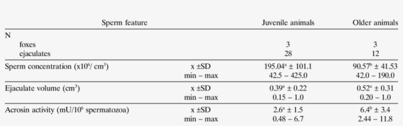 Effect Of Age On The Quality Of Arctic Fox Semen - Arctic Fox, transparent png
