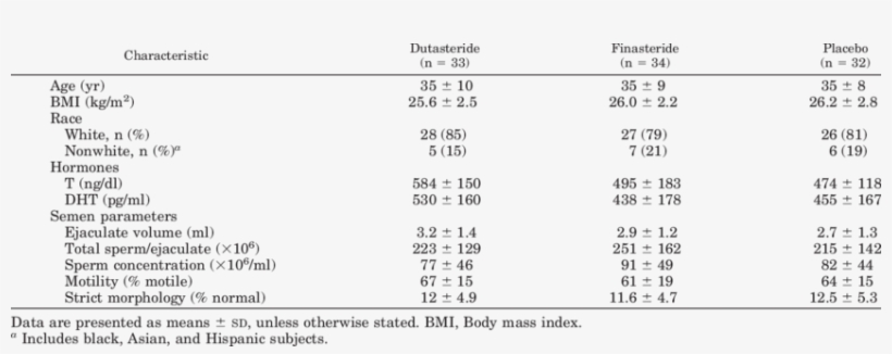Baseline Demographics, Serum Hormones, And Semen Parameters - Hormone, transparent png