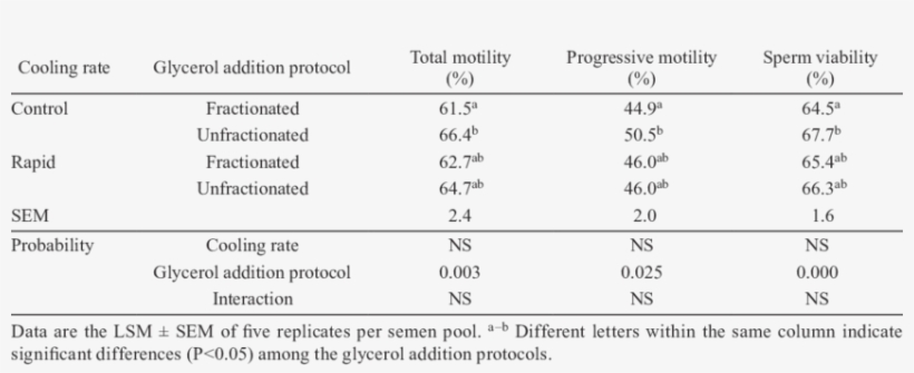 Mean Percentages Of Total Motility, Progressive Motility - Motility, transparent png
