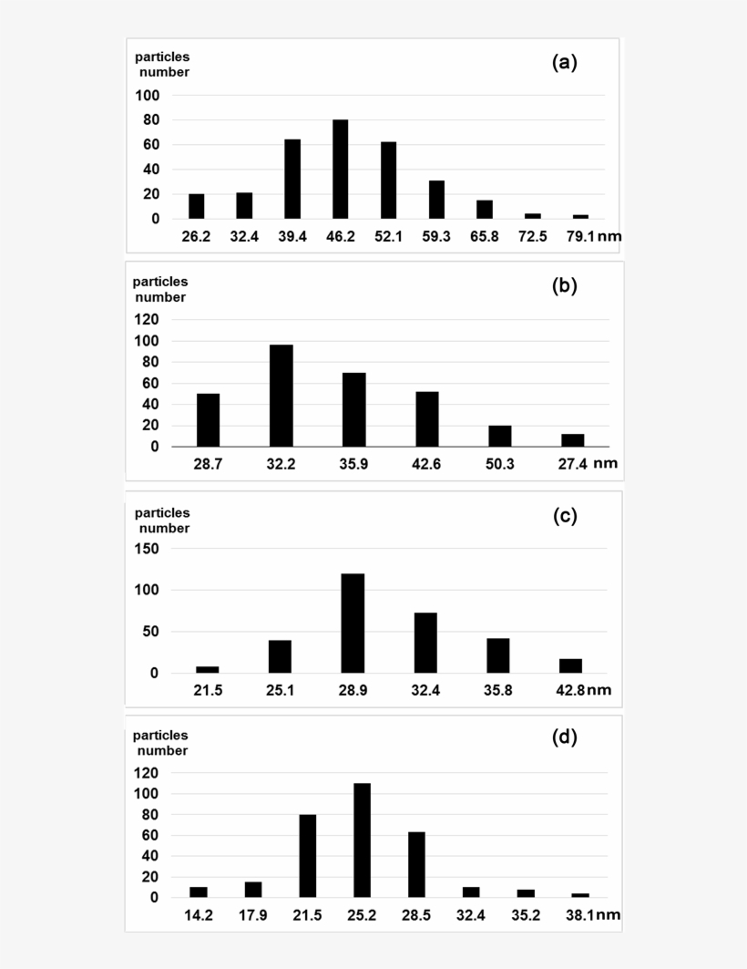 We Recovered And Examined The Lipoprotein Particles - Number, transparent png
