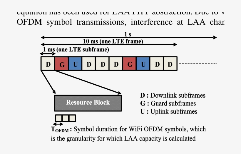 Laa Capacity Is Captured Over Each Wifi Symbol Duration - Wi-fi, transparent png