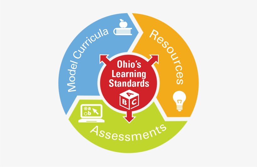 Ohio's Educational System Ohio Learning Standards 450x454 PNG
