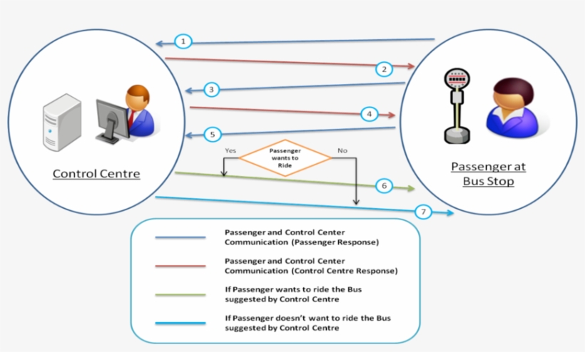 Information Flow Between Control Centre And Bus Stop - Baby Shop, transparent png