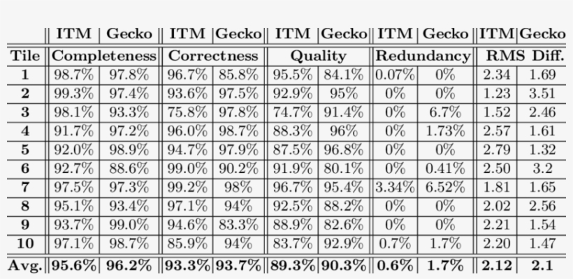 Numeric Results Of The Extracted Road Vector Data From - 2016 년 국내 10 대 기업 순위, transparent png