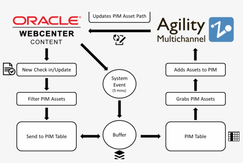 Content Chaos Eliminated Fishbowl Helps Manufacturer - Oracle Soa Suite, transparent png