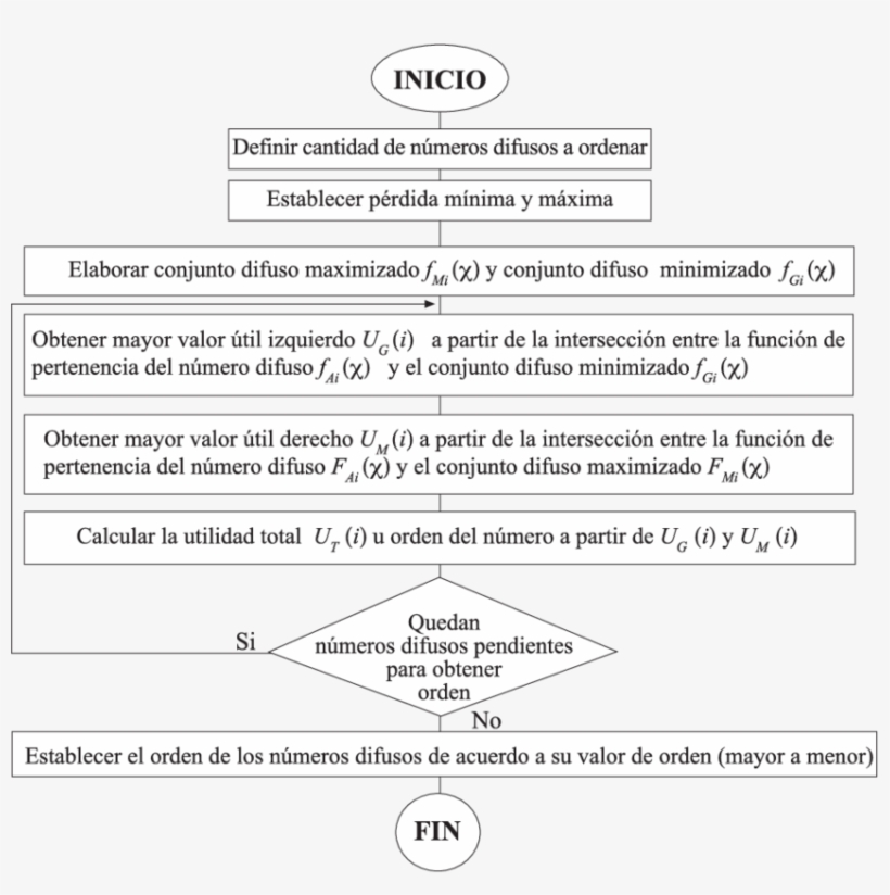 Algoritmo Para Ordenar Números Difusos - Algoritmo Para Ordenar Numeros, transparent png