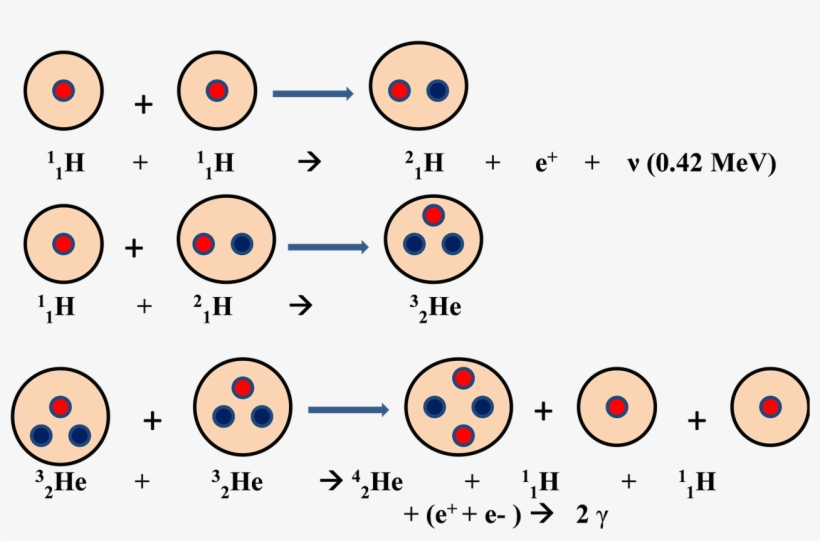 Proton Proton Chain Reaction, transparent png