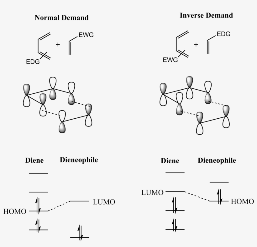Fmo Of Diels-alder Reaction - Diels Alder Reaction, transparent png