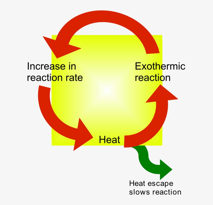 Thermal Runaway Reaction, transparent png
