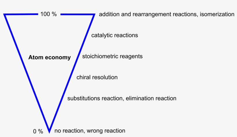 Atom Economy - High Atom Economy, transparent png
