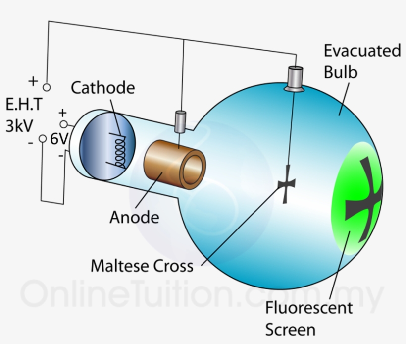 Maltese Cross Tube - Deflection Tube Form 5 Physics, transparent png