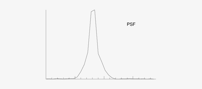 The Instrumental Psf Obtained From The Neon Line - Plot, transparent png