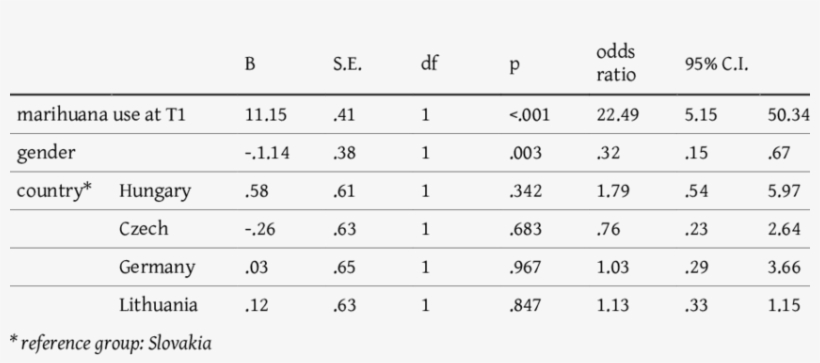 The Association Between Gender, Country And Marihuana - Number, transparent png