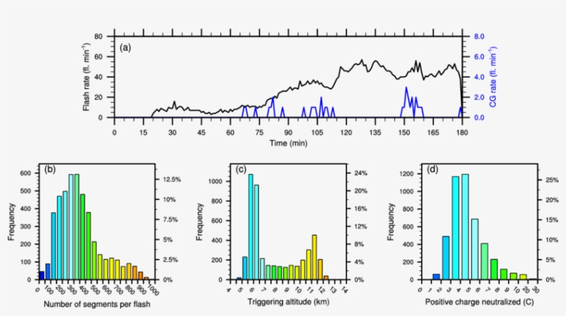 Lightning Flash Characteristics As Simulated By Meso-nh - Diagram, transparent png