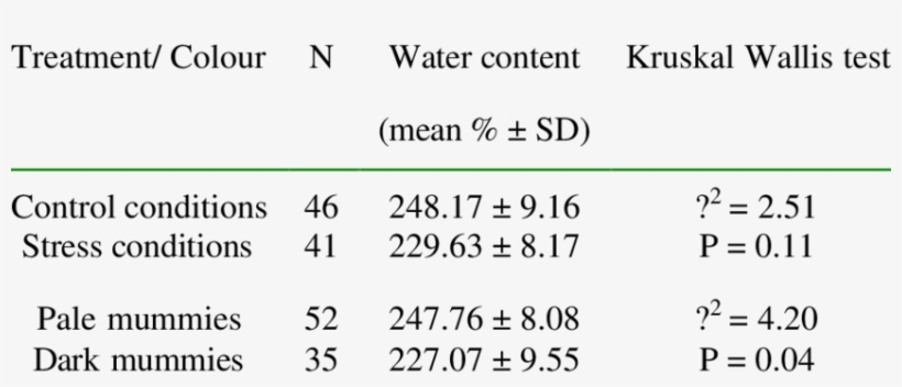 Results Of The Kruskal Wallis Test To Analyse The Observed - Dmaic, transparent png