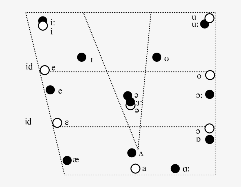 Vowel Chart With Slovene And Gb (black Dots) Monophthongs - Vowel Diagram, transparent png