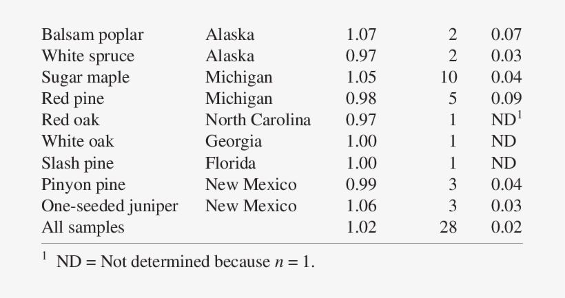 Ratios Of Respiration Rates Measured At [co 2 ] Of - Collema, transparent png