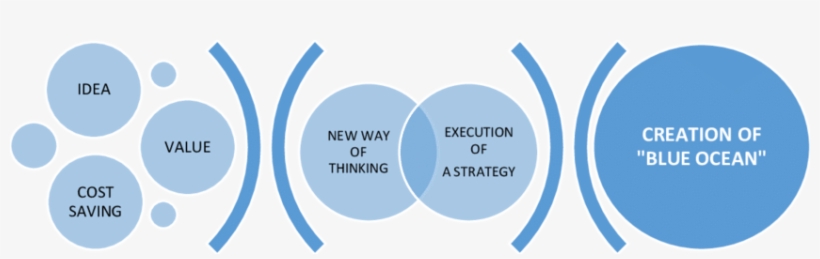 The Definition And Visualization Of Value Innovation - Recruitment Risk, transparent png