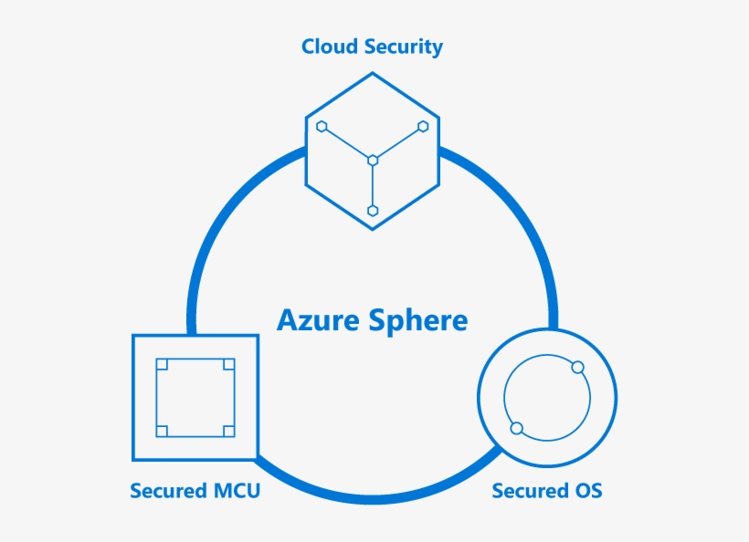 Mcu Image Title - Microsoft Azure Sphere, transparent png