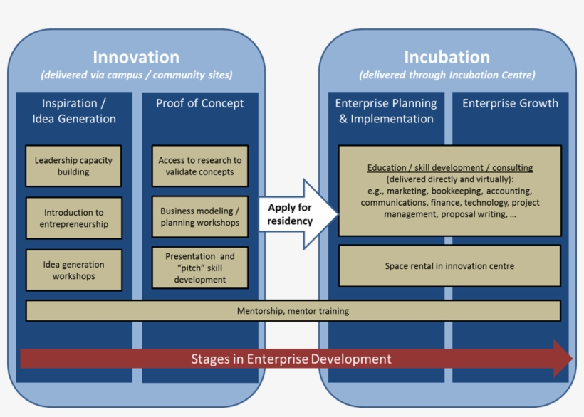 Four Phased Approach To Innovative Enterprise Development Revenue