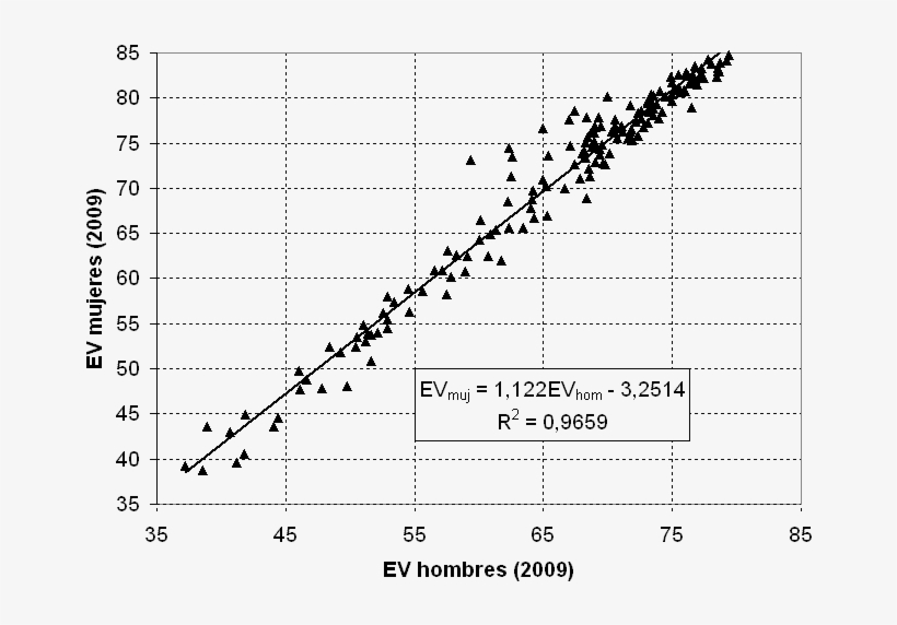 Esperanzavida Hombres Mujer - Tasa De Mortalidad, transparent png