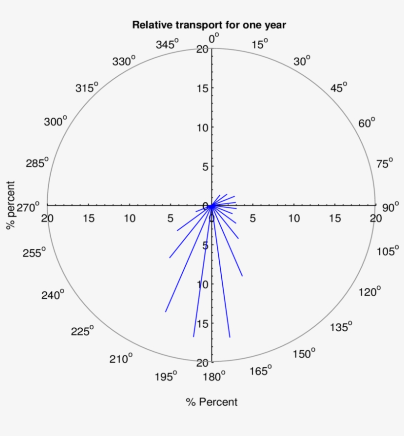 Relative Transport For One Year At Manchas Exteriores - Circle, transparent png