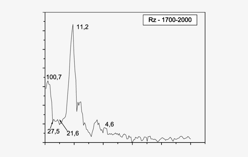 Espectro De Amplitude Do Número De Manchas Solares - Plot, transparent png