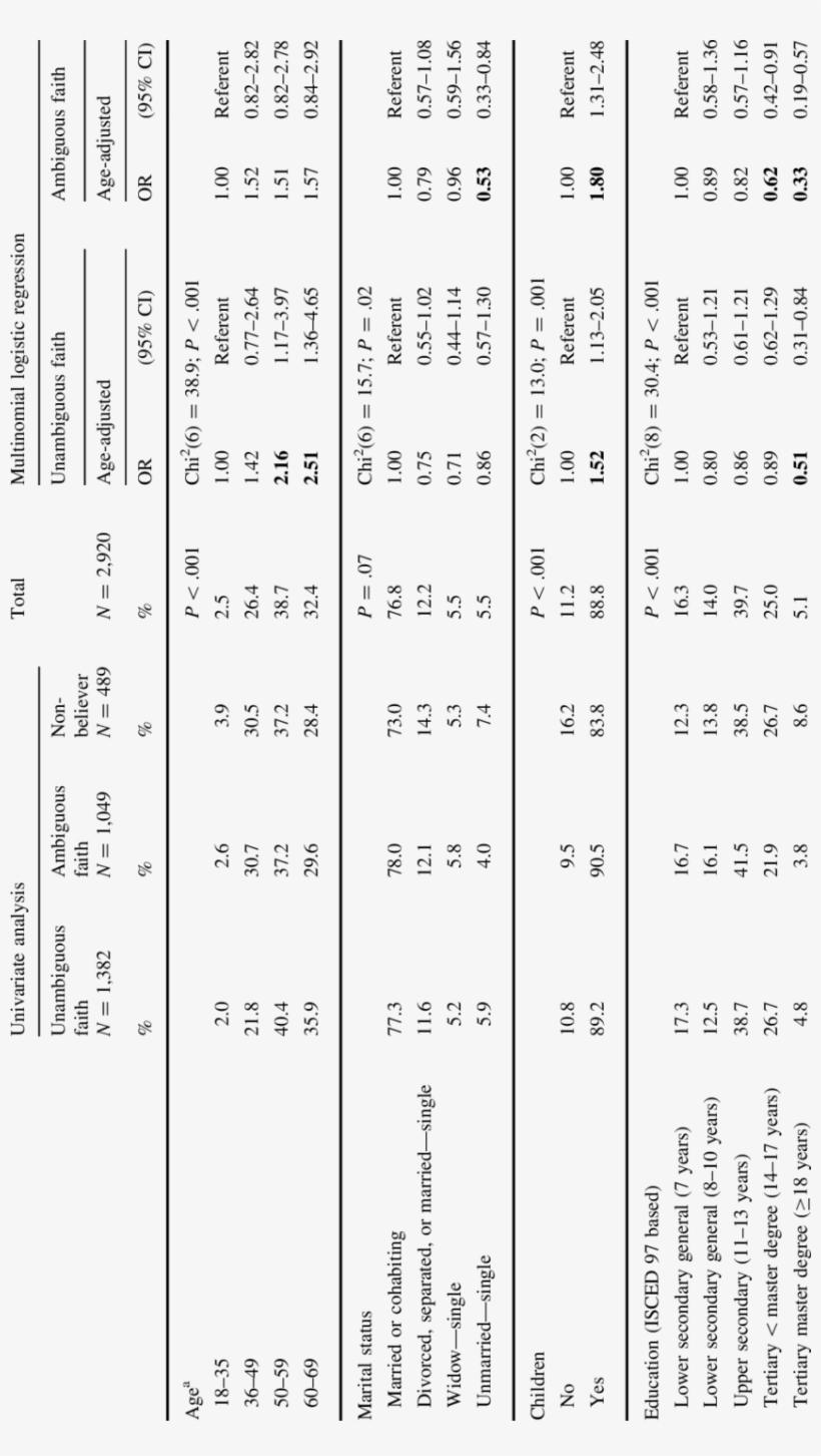 Socio Demographic And Health Related Predictors Of - Number, transparent png