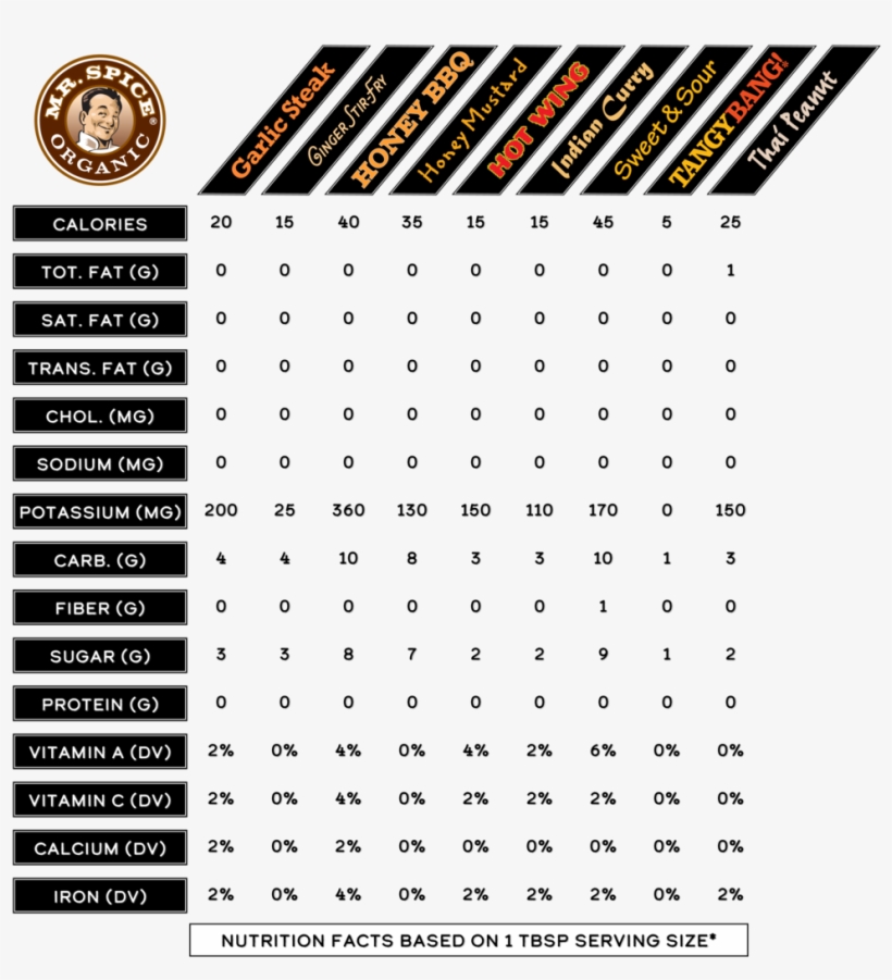Sauce Nutrition Facts, transparent png