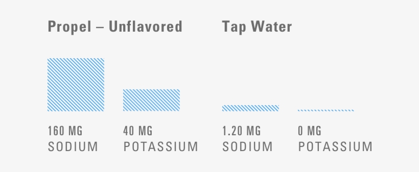 Unflavored Nutrion - Propel Fitness Water, transparent png