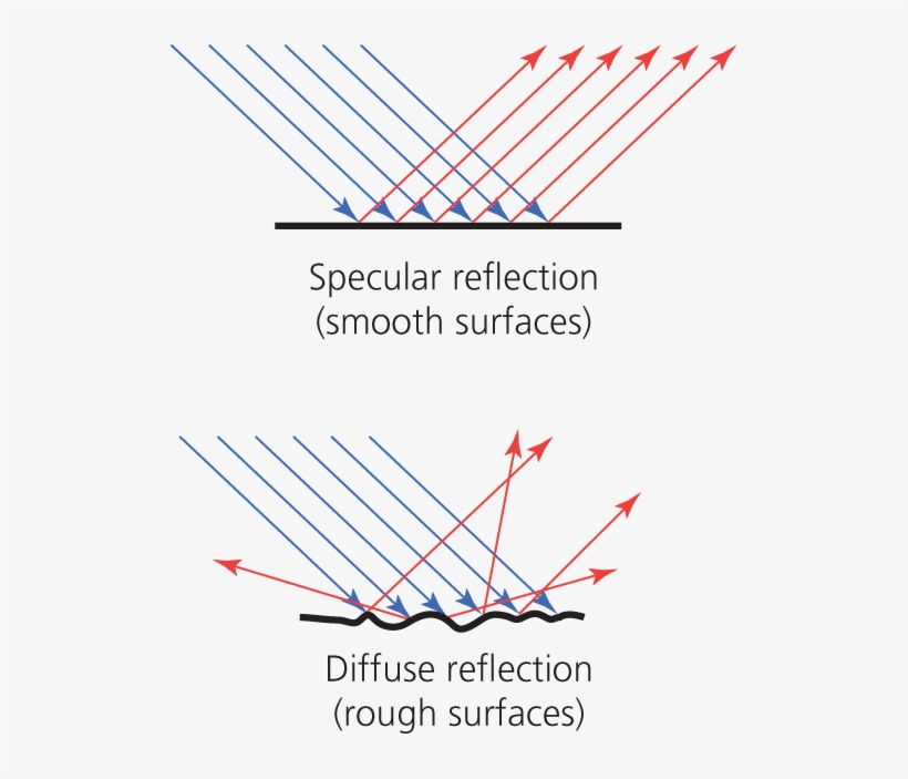 58774 P022a Specular And Diffuse Reflection Gcse 511x623 PNG