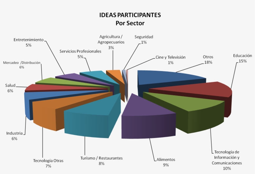 Por Sector Torta - Diagram, transparent png