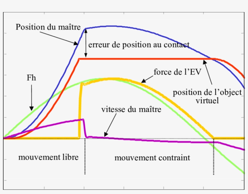 Simulation Du Comportement Stable D'une Interaction - Diagram, transparent png