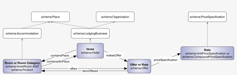 Org Pattern For Describing Hotel Room Offers - Hotel, transparent png