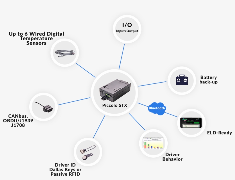 Piccolo Stx Ble Diagram - Wireless Links Vehicle Tracking Made Simple & Affordable, transparent png