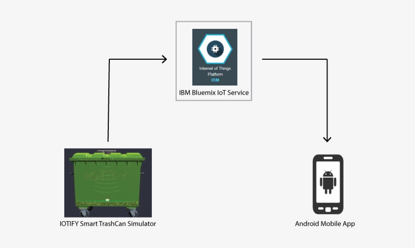 The Reference Architecture Of The Entire System Is - Bluemix, transparent png