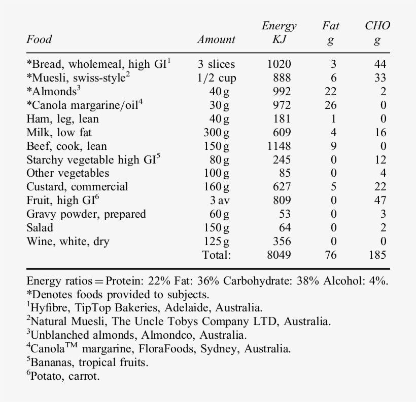 Composition Of High Mono High Gi Diet Prescription - Glycemic Index, transparent png