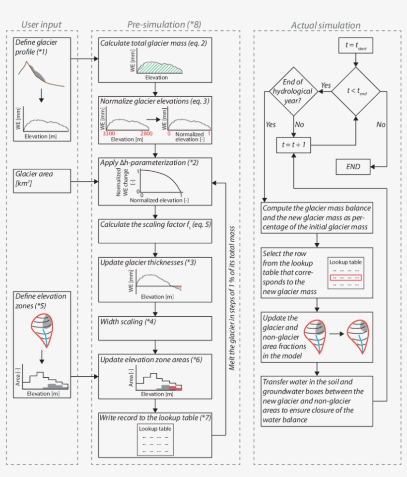 Flowchart Describing The Update Of The Glacier Geometry - Glacier, transparent png