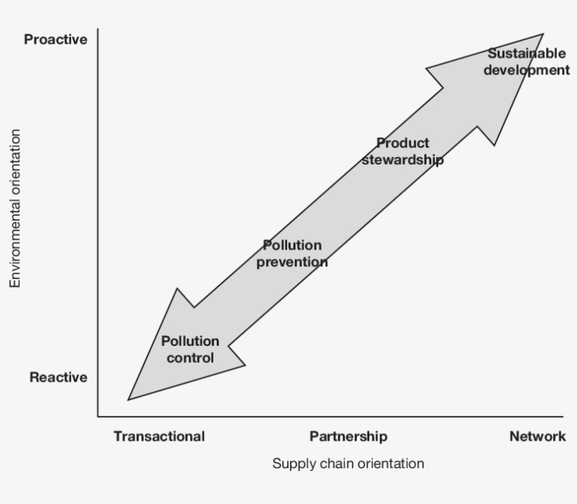 4 Approaches To Environmental Management In Supply - Diagram, transparent png