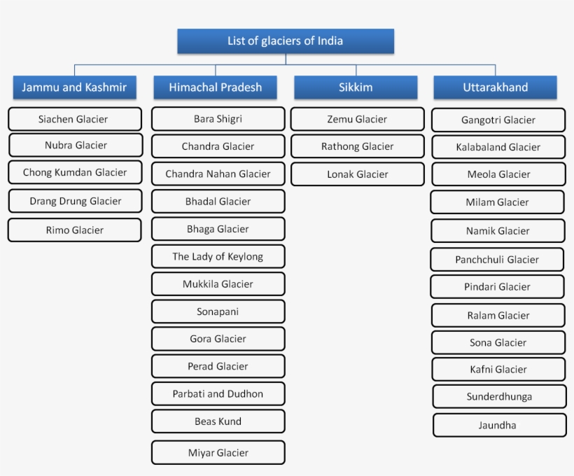 Glaciers In India - Number, transparent png