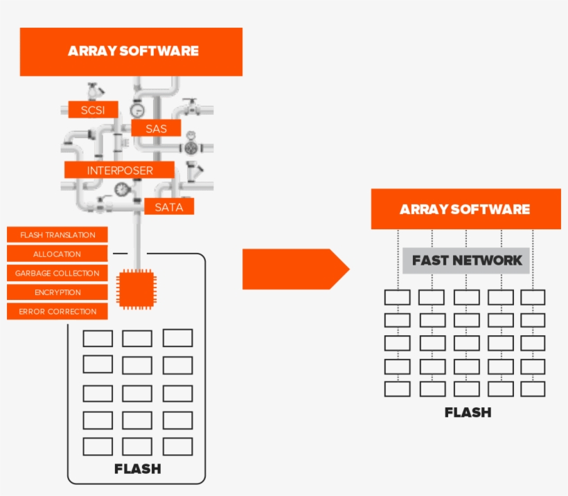 High Density Storage Replaces Disk-era Technologies - Density, transparent png