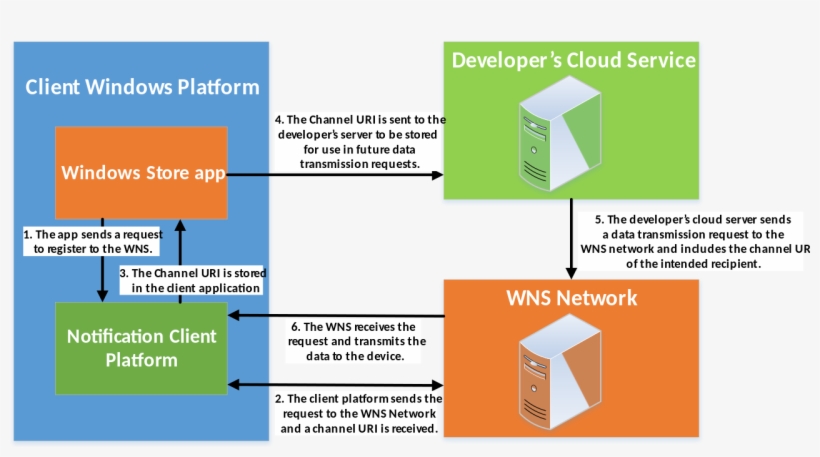 Windows Push Notification Service, transparent png