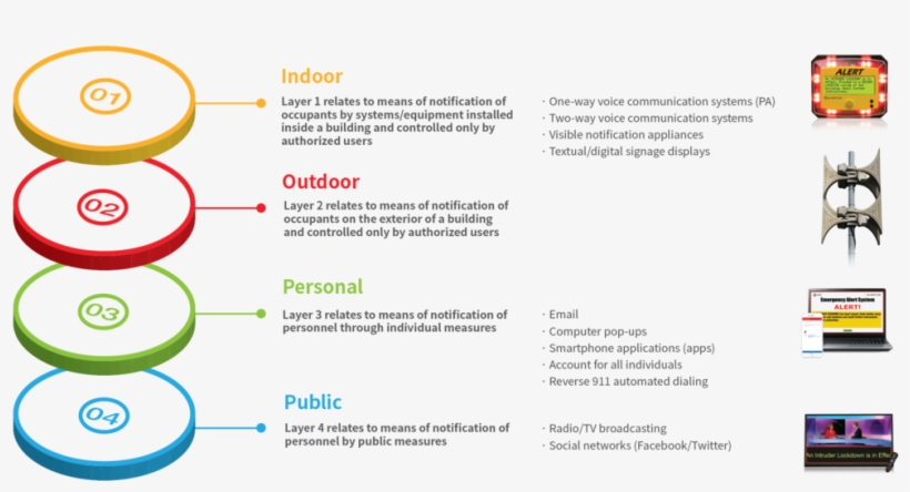 Ppt 4 Layers Emergency Communication Systems 2018@3x - Emergency Communication System, transparent png