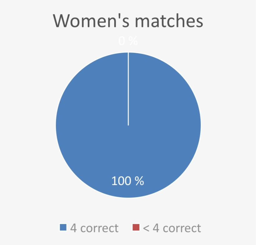 Chocolate-hazelnut Women Matches - Diagram, transparent png