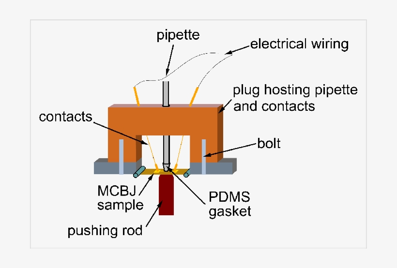 Break Junction Set-up For Use In Liquid Environment - Diagram, transparent png