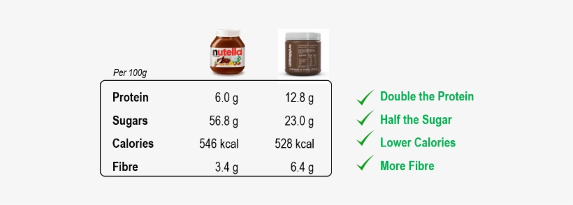 Popular Posts - Healthy Nutella Alternative, transparent png
