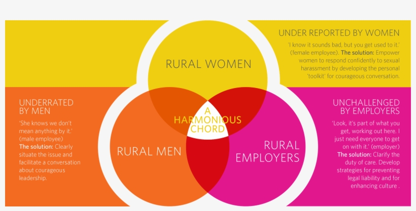 Skye Saunders Strike A Chord Rural Australia - Australia, transparent png
